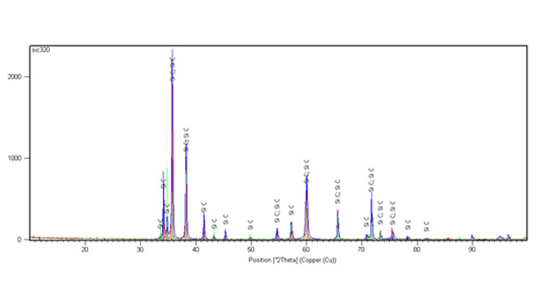 Green silicon carbide XRD analysis News -1-