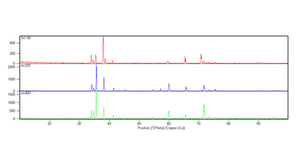 Green silicon carbide XRD analysis News -2-