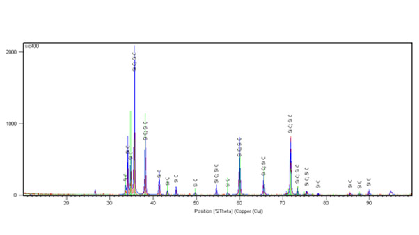 Green silicon carbide XRD analysis News -3-